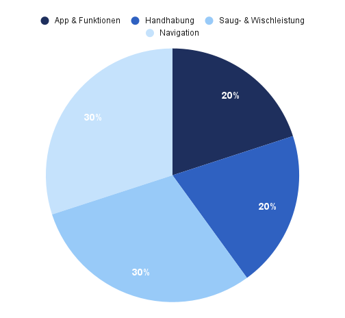 Die Testkriterien unseres Saugroboter Tests