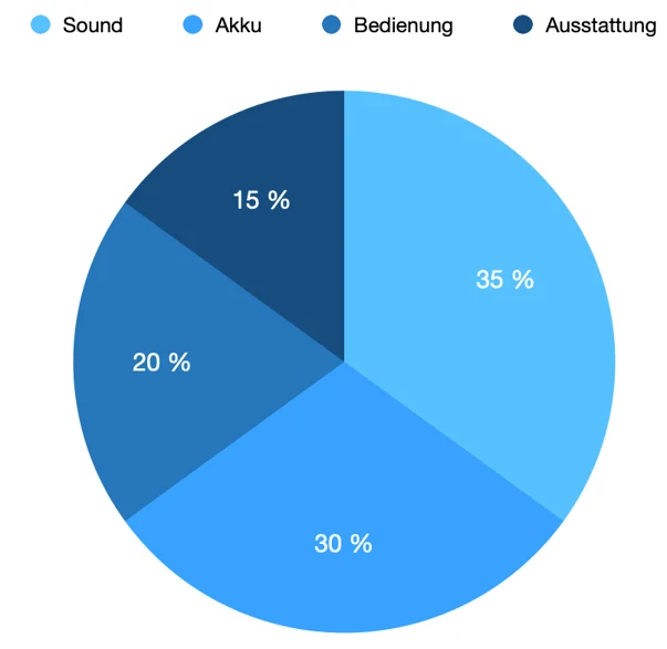 Die Gewichtung unserer Test-Kriterien im Test zu Bluetooth-Lautsprechern.