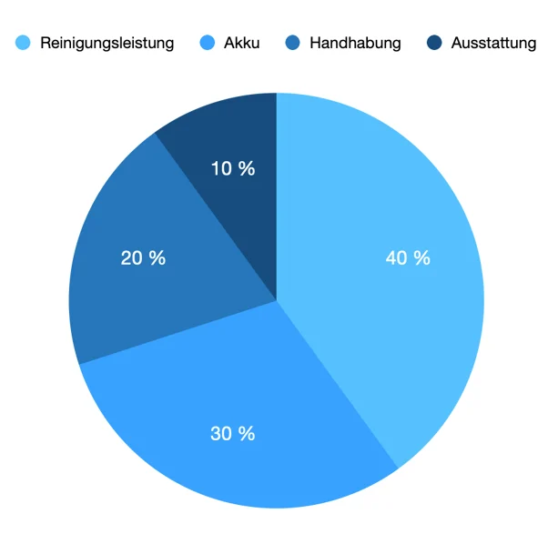 Die Testkriterien unseres Saugwischer Tests.