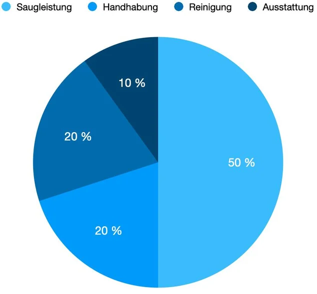 Die Testkriterien unseres Staubsauger Tests.