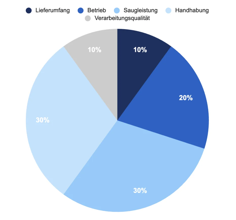 Akku-Staubsauger Testkriterien