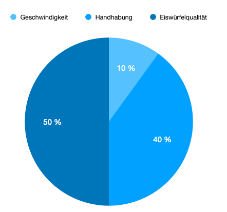 Testkriterien für den Eiswürfelmaschinen Test