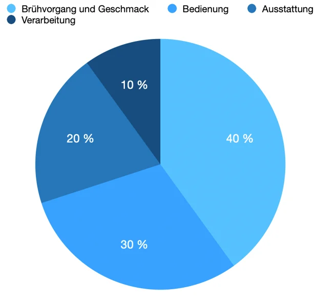 Die Kriterien unseres Kaffeevollautomat Tests.