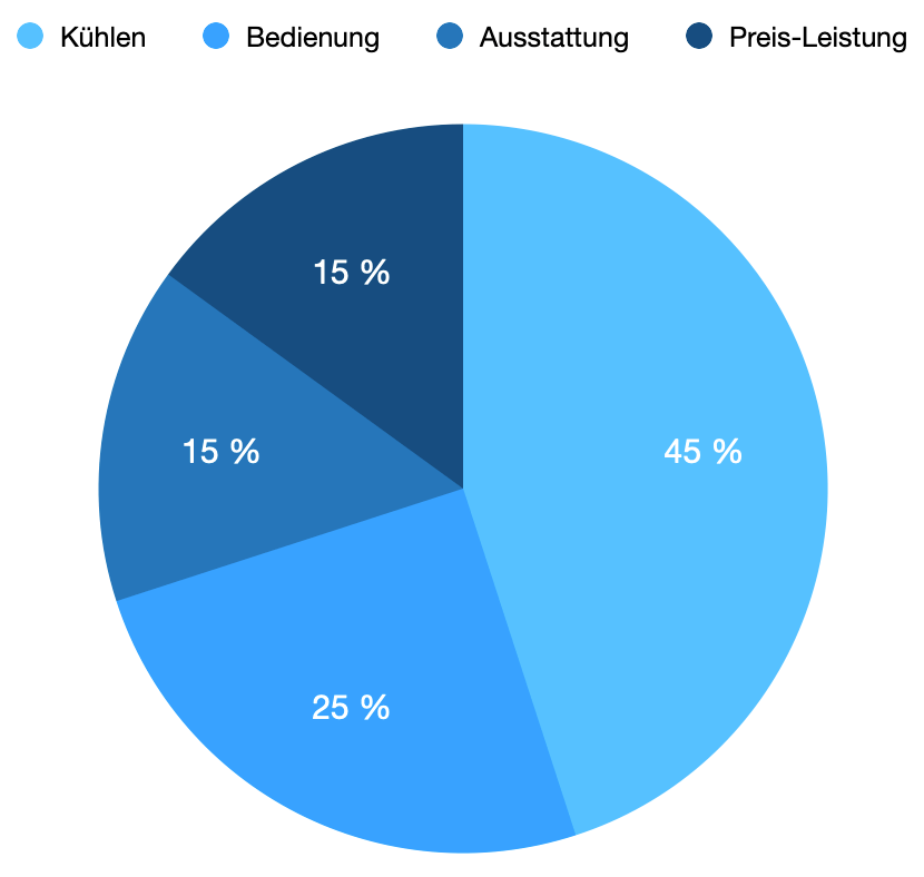 Diese Kriterien waren entscheidend für die Bewertung der Geräte in unserem Test.