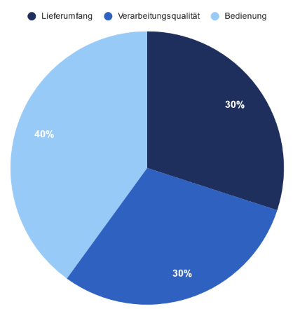 Wassersprudler-Test - Testkategorien und deren Gewichtung